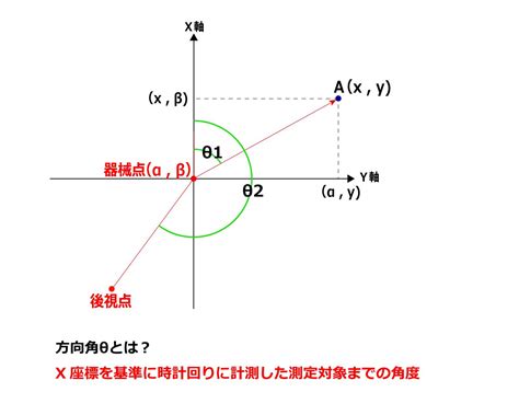 水平角計算|測量初心者でも分かる方向角と水平距離を用いた基準点測量の方。